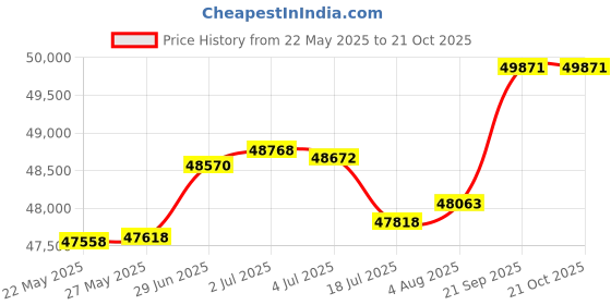 tatacliq.com Kisna Diamond & Gold Jewellery Shanai 14k (585) Diamond & Gold Ring For Women kisna diamond & gold jewellery Price History Graph from 22 May 2025 to 21 Oct 2025