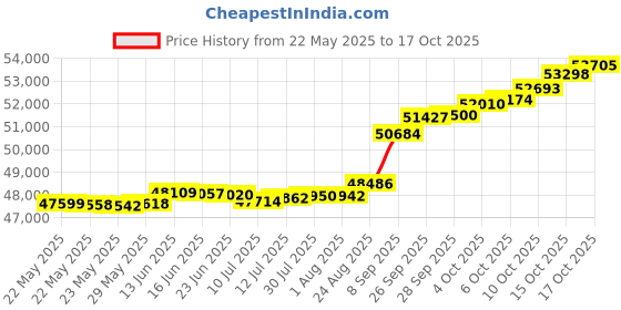 tatacliq.com Kisna Diamond & Gold Jewellery Shanai 14k (585) Diamond & Gold Ring For Women kisna diamond & gold jewellery Price History Graph from 22 May 2025 to 17 Oct 2025