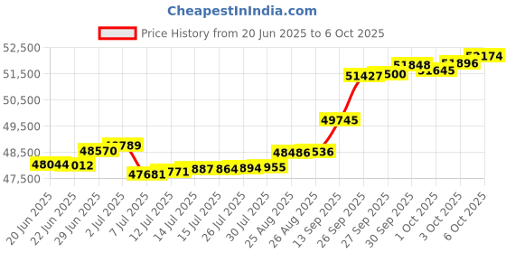 tatacliq.com Kisna Diamond & Gold Jewellery Shanai 14k (585) Diamond & Gold Ring For Women kisna diamond & gold jewellery Price History Graph from 20 Jun 2025 to 6 Oct 2025
