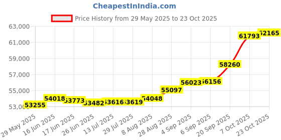 tatacliq.com Kisna Diamond & Gold Jewellery Shanai 18k (750) Diamond & Gold Ring For Women kisna diamond & gold jewellery Price History Graph from 29 May 2025 to 23 Oct 2025