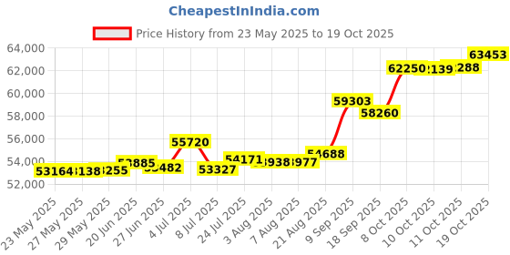tatacliq.com Kisna Diamond & Gold Jewellery Shanai 18k (750) Diamond & Gold Ring For Women kisna diamond & gold jewellery Price History Graph from 23 May 2025 to 19 Oct 2025