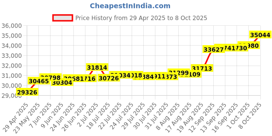 tatacliq.com Kisna Diamond & Gold Jewellery Shanelle 14k (585) Diamond & Gold Ring For Women kisna diamond & gold jewellery Price History Graph from 29 Apr 2025 to 8 Oct 2025