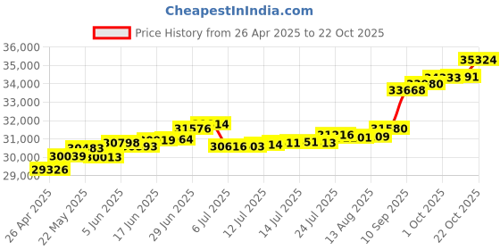 tatacliq.com Kisna Diamond & Gold Jewellery Shanelle 14k (585) Diamond & Gold Ring For Women kisna diamond & gold jewellery Price History Graph from 26 Apr 2025 to 22 Oct 2025