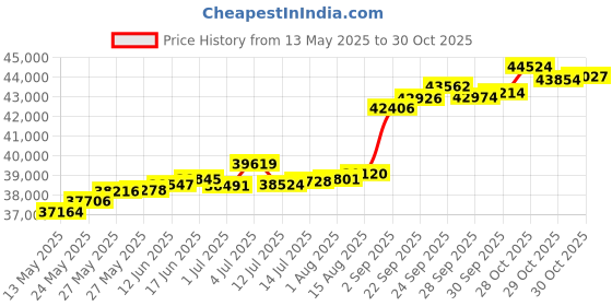 tatacliq.com Kisna Diamond & Gold Jewellery Shanelle 18k (750) Diamond & Gold Ring For Women kisna diamond & gold jewellery Price History Graph from 13 May 2025 to 29 Oct 2025