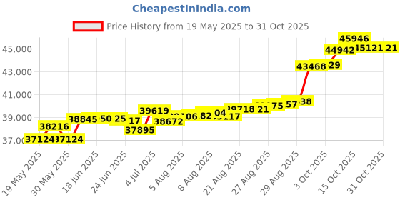 tatacliq.com Kisna Diamond & Gold Jewellery Shanelle 18k (750) Diamond & Gold Ring For Women kisna diamond & gold jewellery Price History Graph from 19 May 2025 to 30 Oct 2025