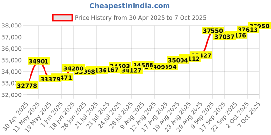 tatacliq.com Kisna Diamond & Gold Jewellery Shania 14k (585) Diamond & Gold Ring For Women kisna diamond & gold jewellery Price History Graph from 30 Apr 2025 to 7 Oct 2025