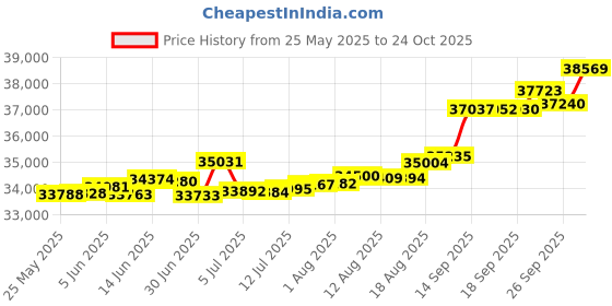 tatacliq.com Kisna Diamond & Gold Jewellery Shania 14k (585) Diamond & Gold Ring For Women kisna diamond & gold jewellery Price History Graph from 25 May 2025 to 24 Oct 2025