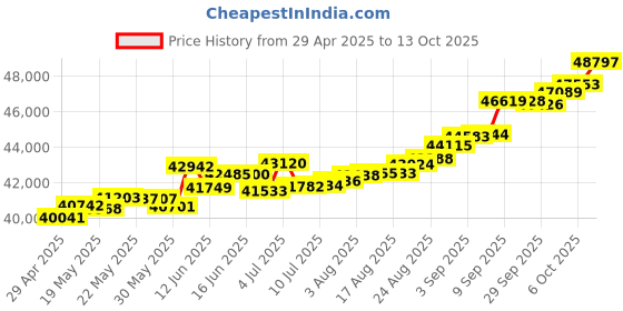 tatacliq.com Kisna Diamond & Gold Jewellery Shania 18k (750) Diamond & Gold Ring For Women kisna diamond & gold jewellery Price History Graph from 29 Apr 2025 to 13 Oct 2025