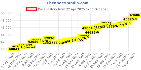 tatacliq.com Kisna Diamond & Gold Jewellery Shania 18k (750) Diamond & Gold Ring For Women kisna diamond & gold jewellery Price History Graph from 22 Apr 2025 to 16 Oct 2025