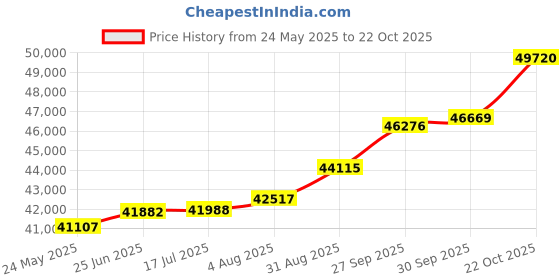 tatacliq.com Kisna Diamond & Gold Jewellery Shania 18k (750) Diamond & Gold Ring For Women kisna diamond & gold jewellery Price History Graph from 24 May 2025 to 22 Oct 2025
