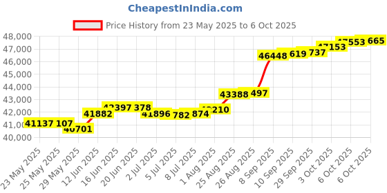 tatacliq.com Kisna Diamond & Gold Jewellery Shania 18k (750) Diamond & Gold Ring For Women kisna diamond & gold jewellery Price History Graph from 23 May 2025 to 6 Oct 2025