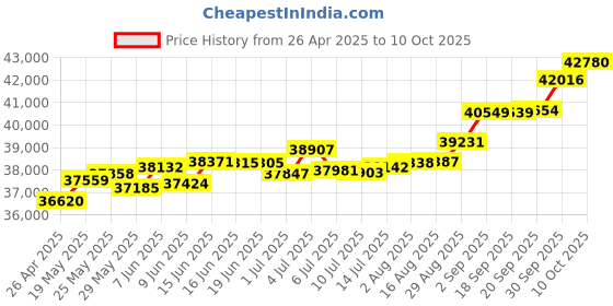 tatacliq.com Kisna Diamond & Gold Jewellery Shanie 14k (585) Diamond & Gold Ring For Women kisna diamond & gold jewellery Price History Graph from 26 Apr 2025 to 10 Oct 2025