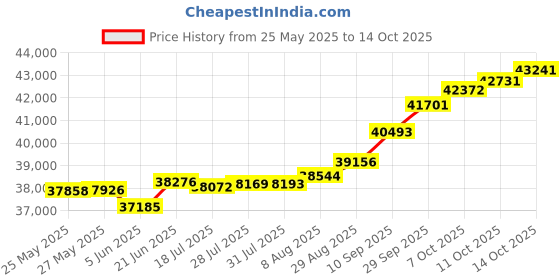 tatacliq.com Kisna Diamond & Gold Jewellery Shanie 14k (585) Diamond & Gold Ring For Women kisna diamond & gold jewellery Price History Graph from 25 May 2025 to 14 Oct 2025