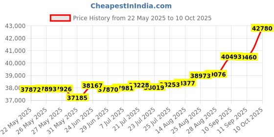 tatacliq.com Kisna Diamond & Gold Jewellery Shanie 14k (585) Diamond & Gold Ring For Women kisna diamond & gold jewellery Price History Graph from 22 May 2025 to 10 Oct 2025