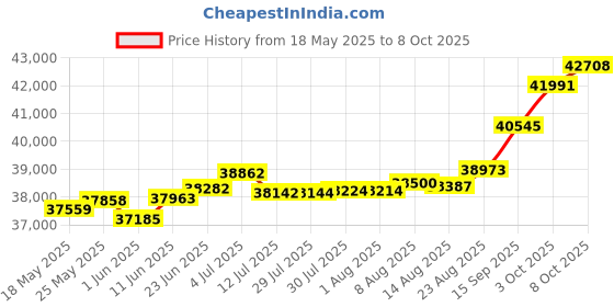 tatacliq.com Kisna Diamond & Gold Jewellery Shanie 14k (585) Diamond & Gold Ring For Women kisna diamond & gold jewellery Price History Graph from 18 May 2025 to 8 Oct 2025