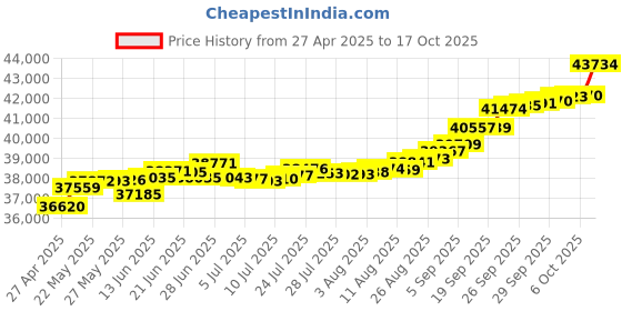 tatacliq.com Kisna Diamond & Gold Jewellery Shanie 14k (585) Diamond & Gold Ring For Women kisna diamond & gold jewellery Price History Graph from 27 Apr 2025 to 17 Oct 2025