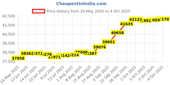 tatacliq.com Kisna Diamond & Gold Jewellery Shanie 14k (585) Diamond & Gold Ring For Women kisna diamond & gold jewellery Price History Graph from 24 May 2025 to 4 Oct 2025