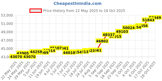 tatacliq.com Kisna Diamond & Gold Jewellery Shanie 18k (750) Diamond & Gold Ring For Women kisna diamond & gold jewellery Price History Graph from 22 May 2025 to 18 Oct 2025