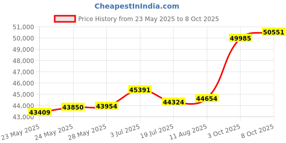tatacliq.com Kisna Diamond & Gold Jewellery Shanie 18k (750) Diamond & Gold Ring For Women kisna diamond & gold jewellery Price History Graph from 23 May 2025 to 8 Oct 2025
