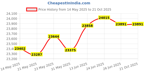 tatacliq.com Kisna Diamond & Gold Jewellery Shaniya For Her 18k (750) Diamond & Gold Ring For Women kisna diamond & gold jewellery Price History Graph from 14 May 2025 to 21 Oct 2025
