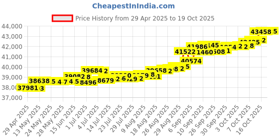 tatacliq.com Kisna Diamond & Gold Jewellery Shanna 14k (585) Diamond & Gold Ring For Women kisna diamond & gold jewellery Price History Graph from 29 Apr 2025 to 19 Oct 2025