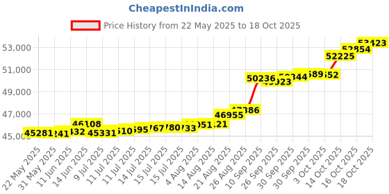 tatacliq.com Kisna Diamond & Gold Jewellery Shanna 18k (750) Diamond & Gold Ring For Women kisna diamond & gold jewellery Price History Graph from 22 May 2025 to 18 Oct 2025