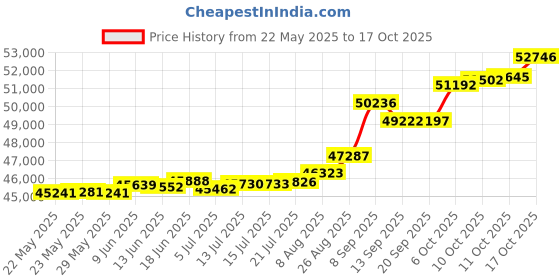 tatacliq.com Kisna Diamond & Gold Jewellery Shanna 18k (750) Diamond & Gold Ring For Women kisna diamond & gold jewellery Price History Graph from 22 May 2025 to 17 Oct 2025