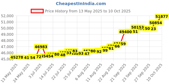 tatacliq.com Kisna Diamond & Gold Jewellery Shanna 18k (750) Diamond & Gold Ring For Women kisna diamond & gold jewellery Price History Graph from 13 May 2025 to 10 Oct 2025
