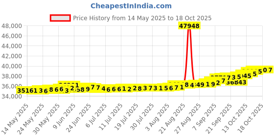 tatacliq.com Kisna Diamond & Gold Jewellery Shannon 14k (585) Diamond & Gold Ring For Women kisna diamond & gold jewellery Price History Graph from 14 May 2025 to 18 Oct 2025