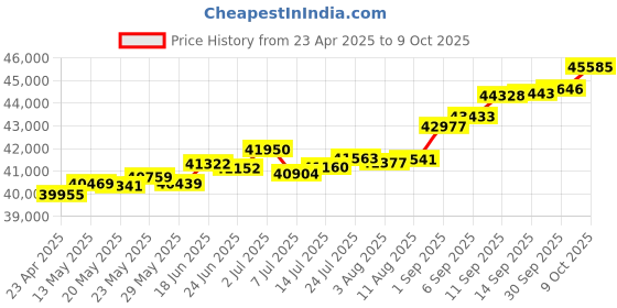 tatacliq.com Kisna Diamond & Gold Jewellery Shannon 18k (750) Diamond & Gold Ring For Women kisna diamond & gold jewellery Price History Graph from 23 Apr 2025 to 9 Oct 2025
