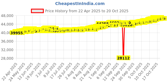 tatacliq.com Kisna Diamond & Gold Jewellery Shannon 18k (750) Diamond & Gold Ring For Women kisna diamond & gold jewellery Price History Graph from 22 Apr 2025 to 18 Oct 2025