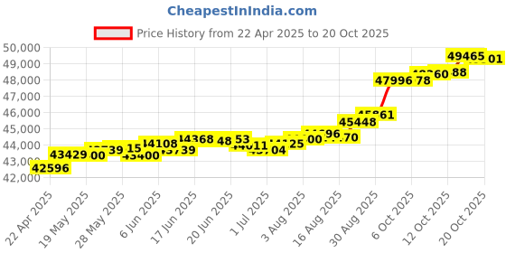 tatacliq.com Kisna Diamond & Gold Jewellery Shanon 14k (585) Diamond & Gold Ring For Women kisna diamond & gold jewellery Price History Graph from 22 Apr 2025 to 20 Oct 2025