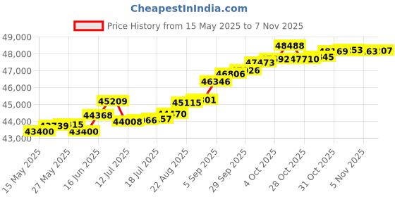 tatacliq.com Kisna Diamond & Gold Jewellery Shanon 14k (585) Diamond & Gold Ring For Women kisna diamond & gold jewellery Price History Graph from 15 May 2025 to 5 Nov 2025
