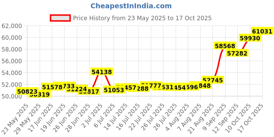 tatacliq.com Kisna Diamond & Gold Jewellery Shanon 18k (750) Diamond & Gold Ring For Women kisna diamond & gold jewellery Price History Graph from 23 May 2025 to 17 Oct 2025