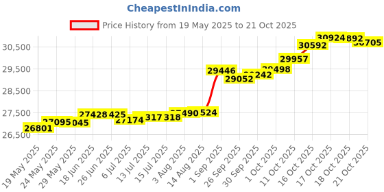 tatacliq.com Kisna Diamond & Gold Jewellery Shantel 14k (585) Diamond & Gold Ring For Women kisna diamond & gold jewellery Price History Graph from 19 May 2025 to 18 Oct 2025
