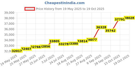tatacliq.com Kisna Diamond & Gold Jewellery Shantel 18k (750) Diamond & Gold Ring For Women kisna diamond & gold jewellery Price History Graph from 19 May 2025 to 19 Oct 2025