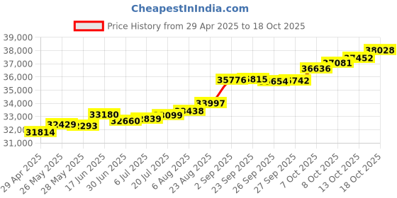 tatacliq.com Kisna Diamond & Gold Jewellery Shantel 18k (750) Diamond & Gold Ring For Women kisna diamond & gold jewellery Price History Graph from 29 Apr 2025 to 18 Oct 2025