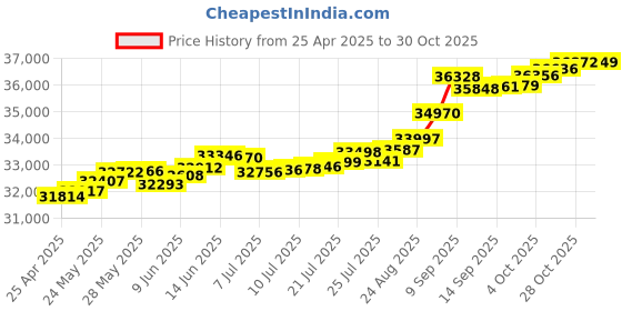 tatacliq.com Kisna Diamond & Gold Jewellery Shantel 18k (750) Diamond & Gold Ring For Women kisna diamond & gold jewellery Price History Graph from 25 Apr 2025 to 30 Oct 2025
