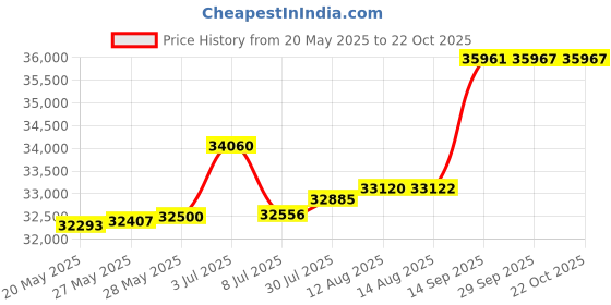 tatacliq.com Kisna Diamond & Gold Jewellery Shantel 18k (750) Diamond & Gold Ring For Women kisna diamond & gold jewellery Price History Graph from 20 May 2025 to 21 Oct 2025