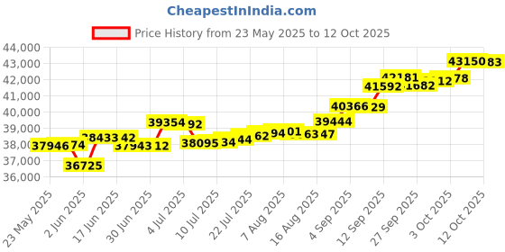 tatacliq.com Kisna Diamond & Gold Jewellery Shantelle 14k (585) Diamond & Gold Ring For Women kisna diamond & gold jewellery Price History Graph from 23 May 2025 to 12 Oct 2025