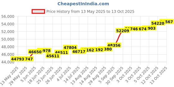 tatacliq.com Kisna Diamond & Gold Jewellery Shantelle 18k (750) Diamond & Gold Ring For Women kisna diamond & gold jewellery Price History Graph from 13 May 2025 to 13 Oct 2025