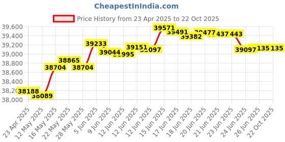 tatacliq.com Kisna Diamond & Gold Jewellery Shaona 18k (750) Diamond & Gold Ring For Women kisna diamond & gold jewellery Price History Graph from 23 Apr 2025 to 21 Oct 2025