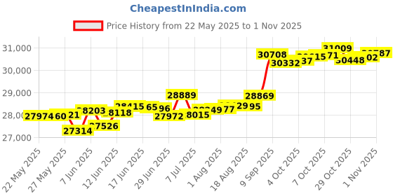 tatacliq.com Kisna Diamond & Gold Jewellery Sharn 14k (585) Diamond & Gold Ring For Women kisna diamond & gold jewellery Price History Graph from 22 May 2025 to 29 Oct 2025