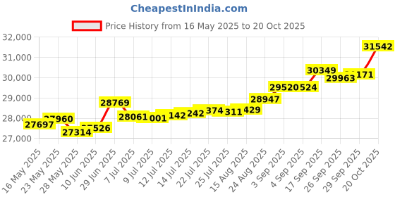 tatacliq.com Kisna Diamond & Gold Jewellery Sharn 14k (585) Diamond & Gold Ring For Women kisna diamond & gold jewellery Price History Graph from 16 May 2025 to 20 Oct 2025