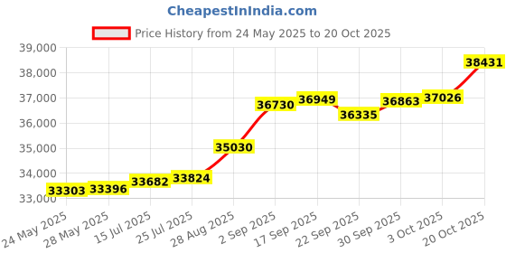 tatacliq.com Kisna Diamond & Gold Jewellery Sharn 18k (750) Diamond & Gold Ring For Women kisna diamond & gold jewellery Price History Graph from 24 May 2025 to 20 Oct 2025