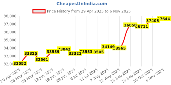 tatacliq.com Kisna Diamond & Gold Jewellery Sharn 18k (750) Diamond & Gold Ring For Women kisna diamond & gold jewellery Price History Graph from 29 Apr 2025 to 30 Oct 2025