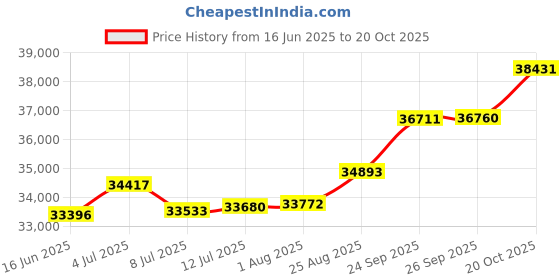 tatacliq.com Kisna Diamond & Gold Jewellery Sharn 18k (750) Diamond & Gold Ring For Women kisna diamond & gold jewellery Price History Graph from 16 Jun 2025 to 20 Oct 2025