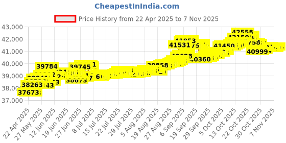 tatacliq.com Kisna Diamond & Gold Jewellery Sharon 14k (585) Diamond & Gold Ring For Women kisna diamond & gold jewellery Price History Graph from 22 Apr 2025 to 7 Nov 2025
