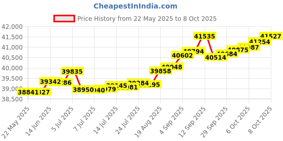 tatacliq.com Kisna Diamond & Gold Jewellery Sharon 14k (585) Diamond & Gold Ring For Women kisna diamond & gold jewellery Price History Graph from 22 May 2025 to 8 Oct 2025