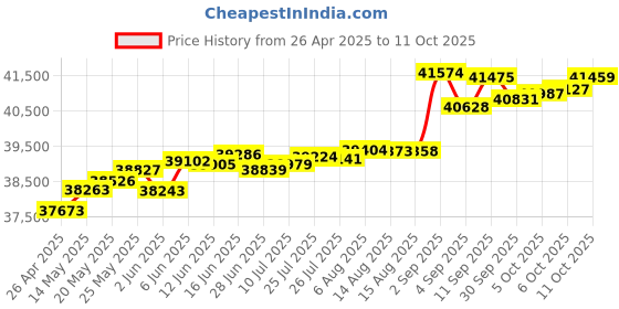 tatacliq.com Kisna Diamond & Gold Jewellery Sharon 14k (585) Diamond & Gold Ring For Women kisna diamond & gold jewellery Price History Graph from 26 Apr 2025 to 11 Oct 2025